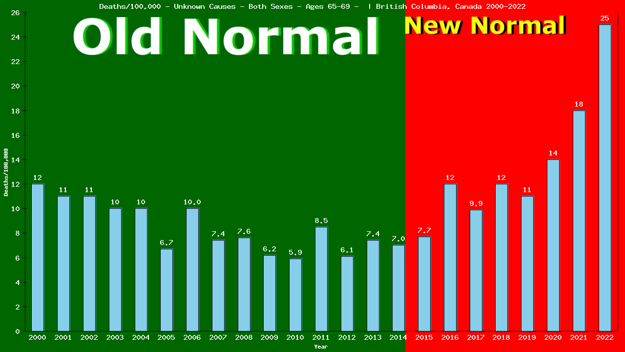 Graph showing Deaths/100,000 Both Sexes 65-69 from Unknown Causes